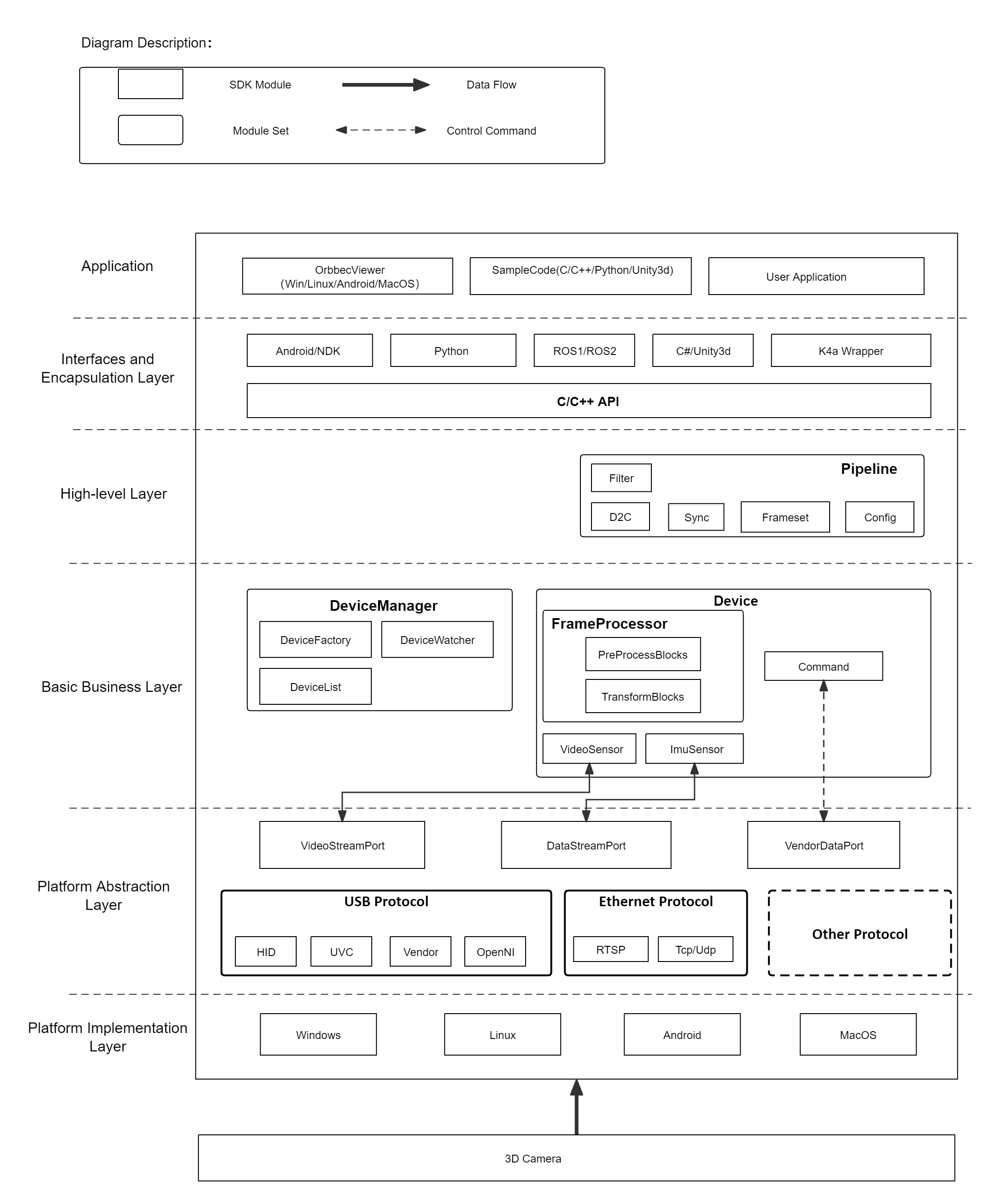 OrbbecSDK-Architecture