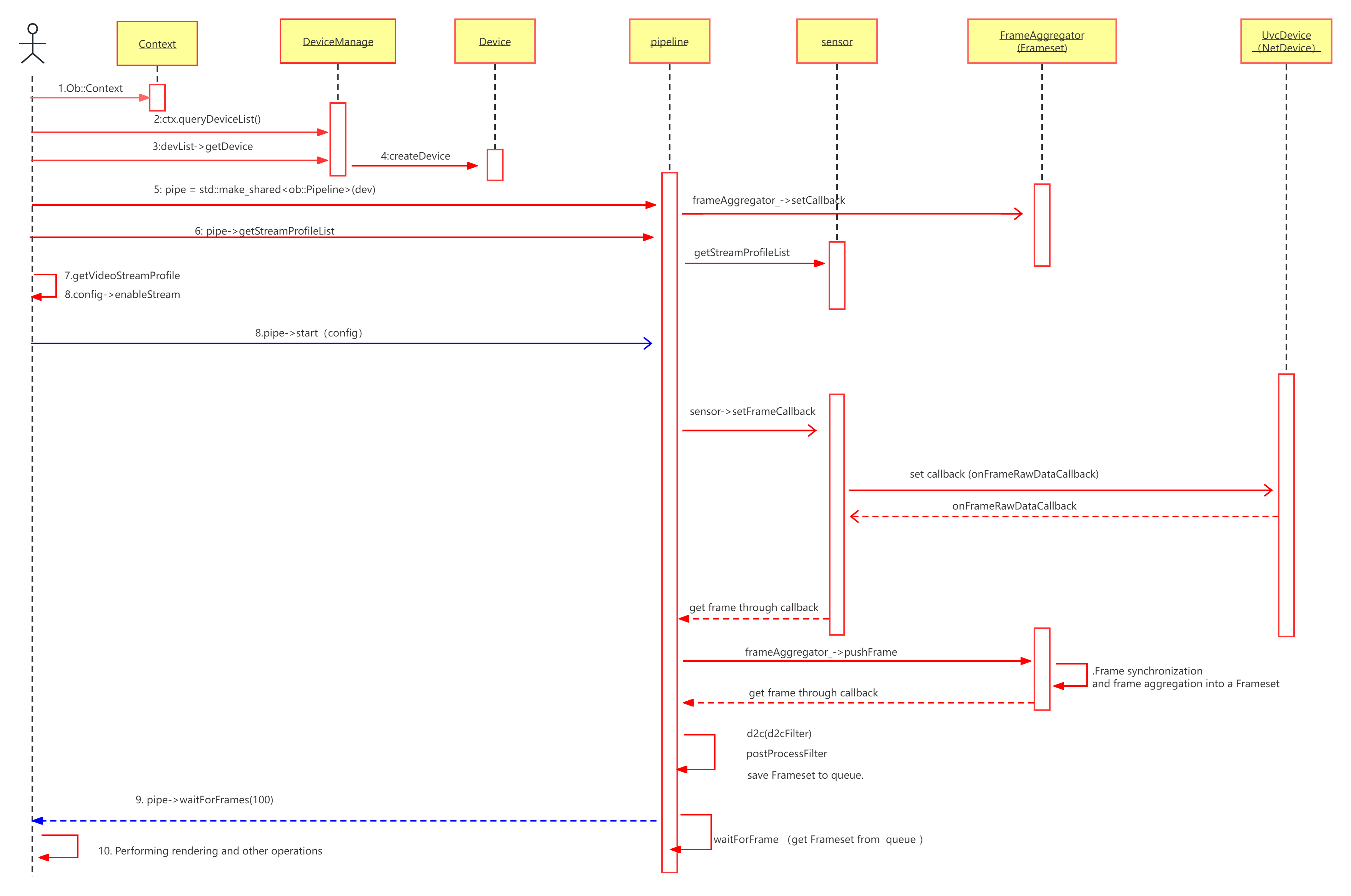 OrbbecSDK Get Frame Sequence Diagram