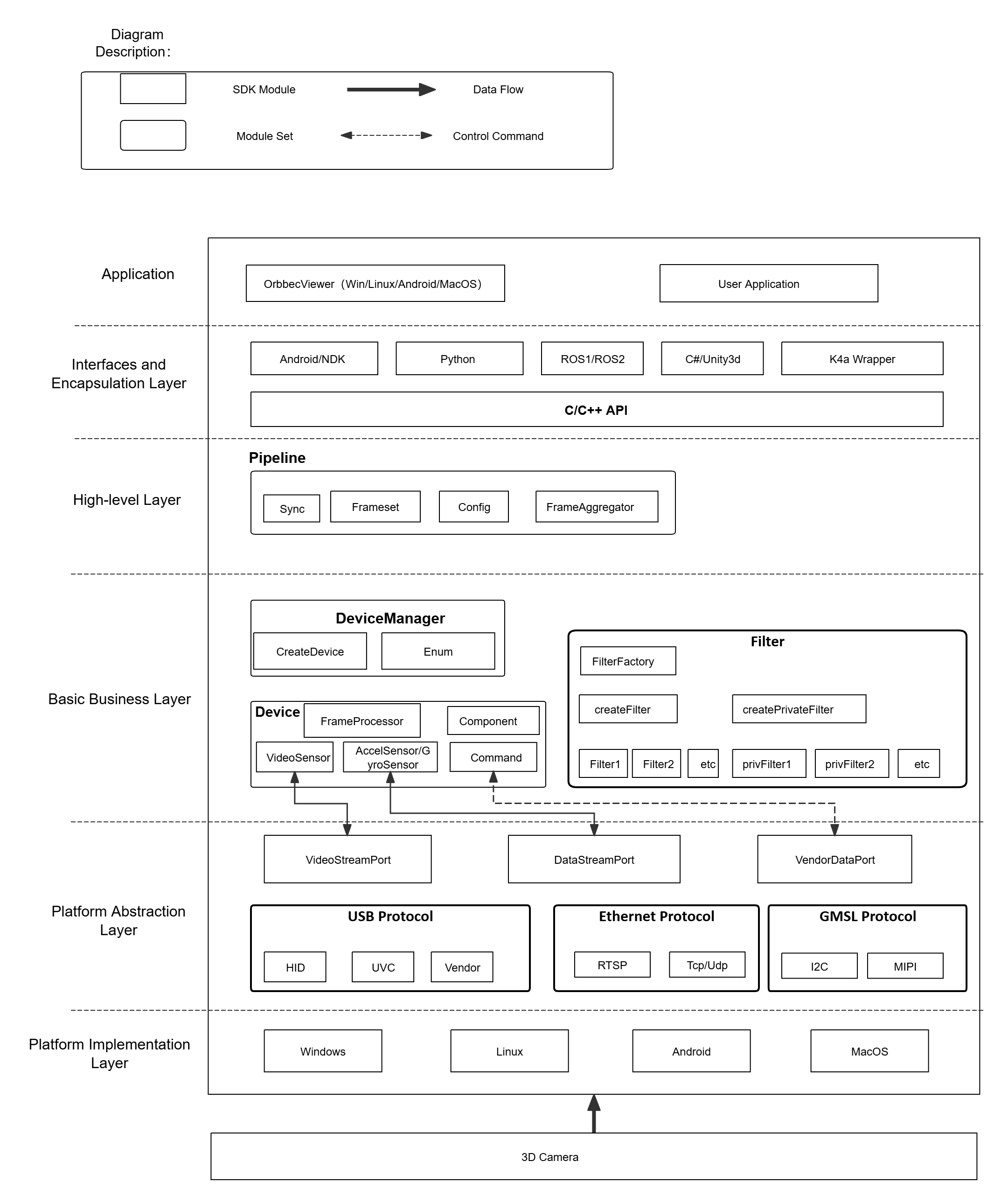 OrbbecSDK v2 Soft Architecture
