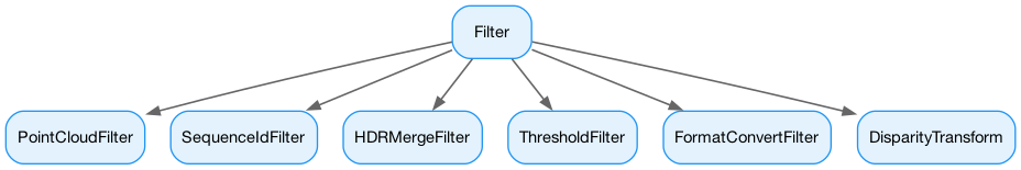 digraph FilterHierarchyAdvanced {
   rankdir=TB;
   bgcolor=transparent;
   node [shape=box, style="filled,rounded", fillcolor="#e3f2fd", color="#2196f3", fontname="Helvetica Neue, Helvetica, Arial, sans-serif", fontsize=11];
   edge [color="#666666", arrowsize=0.8, penwidth=1.2];

   Filter [label="Filter"];
   PointCloudFilter [label="PointCloudFilter"];
   SequenceIdFilter [label="SequenceIdFilter"];
   HDRMergeFilter [label="HDRMergeFilter"];
   ThresholdFilter [label="ThresholdFilter"];
   FormatConvertFilter [label="FormatConvertFilter"];
   DisparityTransform [label="DisparityTransform"];

   Filter -> PointCloudFilter;
   Filter -> SequenceIdFilter;
   Filter -> HDRMergeFilter;
   Filter -> ThresholdFilter;
   Filter -> FormatConvertFilter;
   Filter -> DisparityTransform;
}