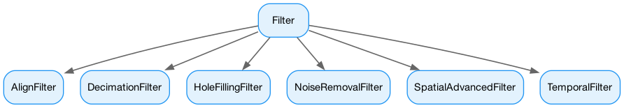 digraph FilterHierarchyBasic {
   rankdir=TB;
   bgcolor=transparent;
   node [shape=box, style="filled,rounded", fillcolor="#e3f2fd", color="#2196f3", fontname="Helvetica Neue, Helvetica, Arial, sans-serif", fontsize=11];
   edge [color="#666666", arrowsize=0.8, penwidth=1.2];

   Filter [label="Filter"];
   AlignFilter [label="AlignFilter"];
   DecimationFilter [label="DecimationFilter"];
   HoleFillingFilter [label="HoleFillingFilter"];
   NoiseRemovalFilter [label="NoiseRemovalFilter"];
   SpatialAdvancedFilter [label="SpatialAdvancedFilter"];
   TemporalFilter [label="TemporalFilter"];

   Filter -> AlignFilter;
   Filter -> DecimationFilter;
   Filter -> HoleFillingFilter;
   Filter -> NoiseRemovalFilter;
   Filter -> SpatialAdvancedFilter;
   Filter -> TemporalFilter;
}